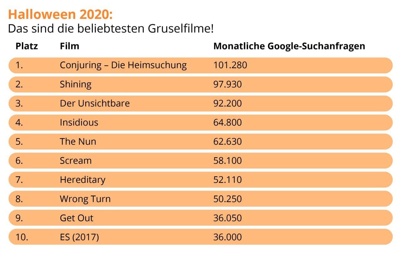 Die beliebtesten Gruselfilme
