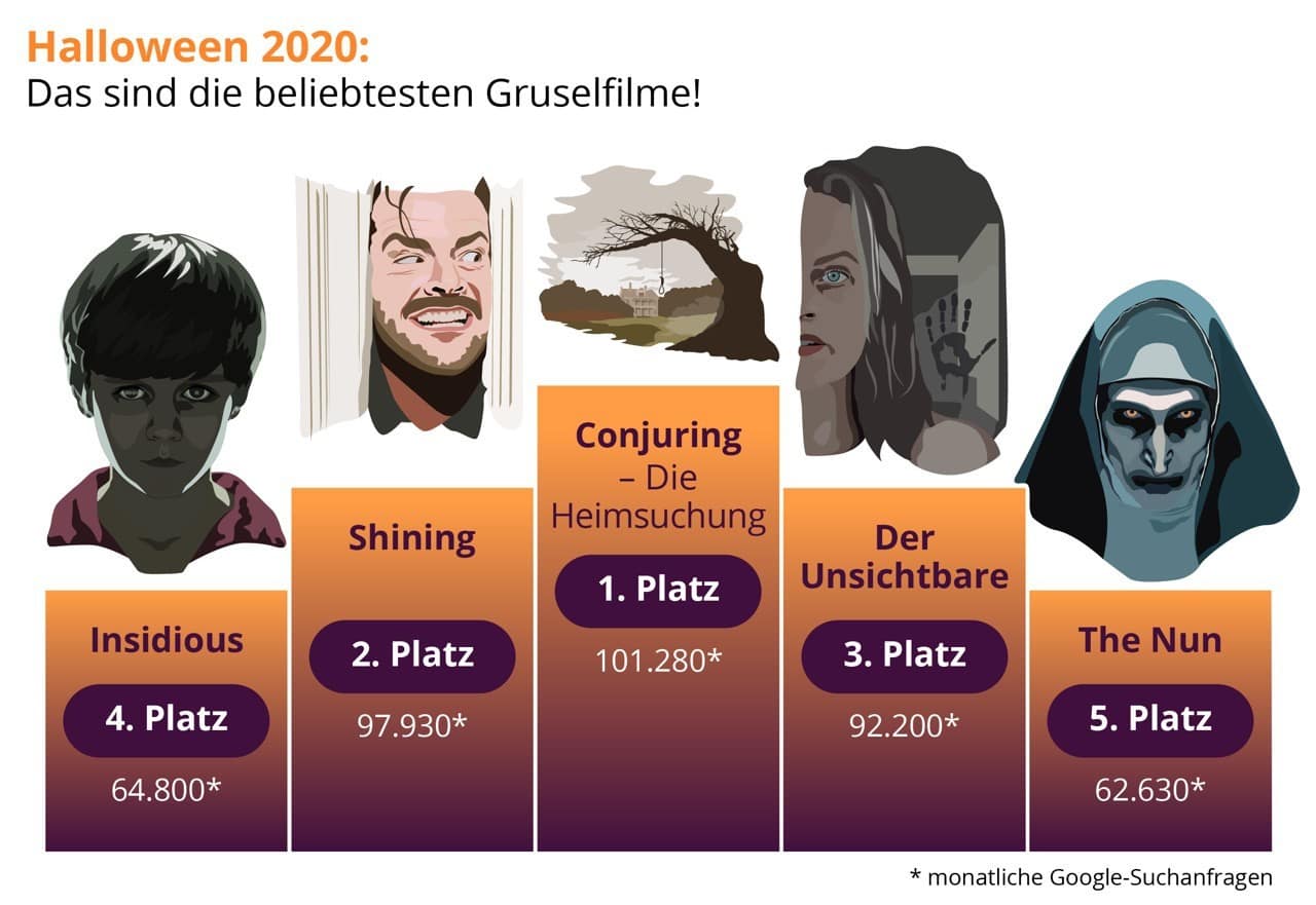 Die beliebtesten Gruselfilme