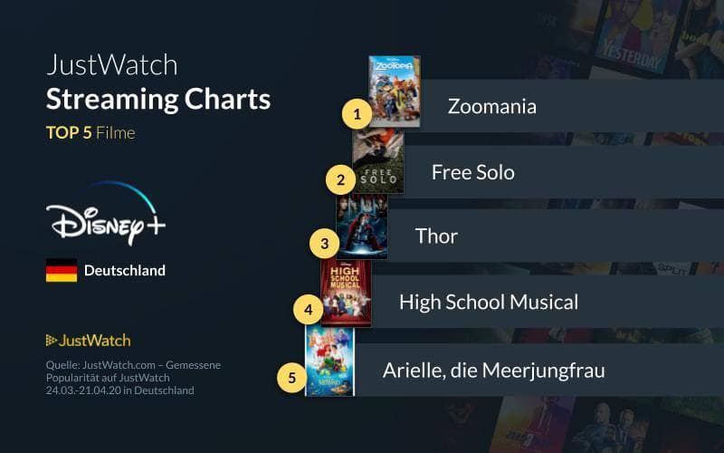 disney-plus-angebot-beliebte-filme