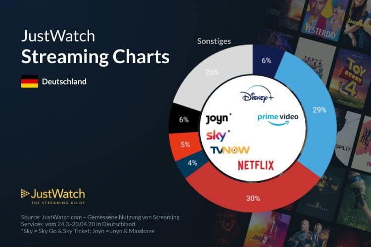 disney-plus-netflix-amazon-streaming-vergleich