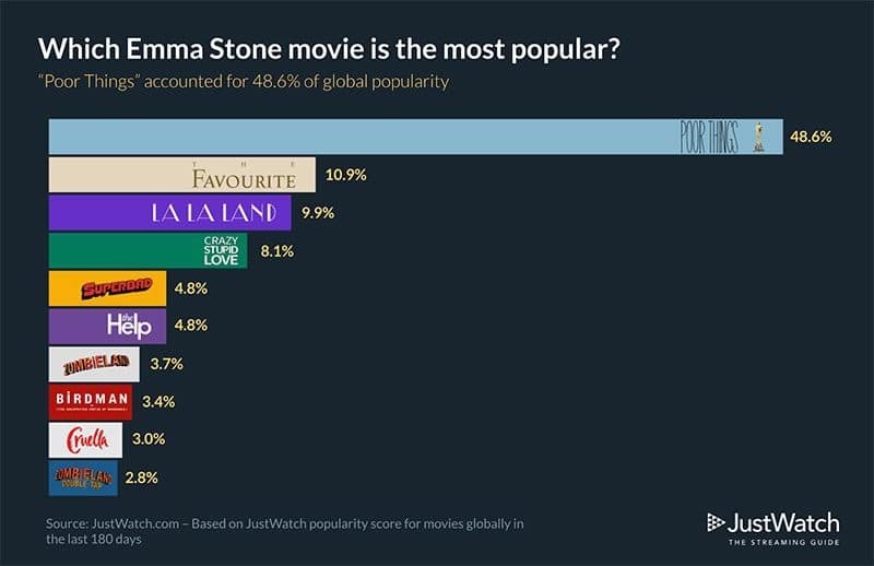 Emma Stone Ranking