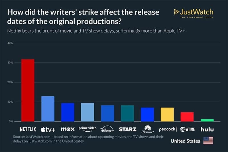 hollywood-streik-folgen-filme-tv-serien
