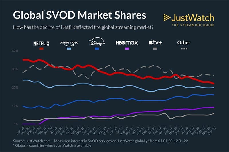 netflix-2023-marktanteil-entwicklung