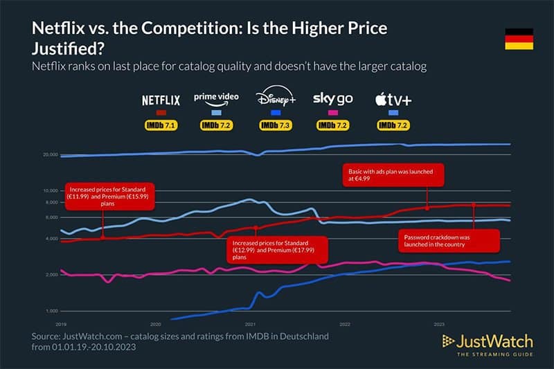 disney-plus-netflix-amazon-streaming-vergleich