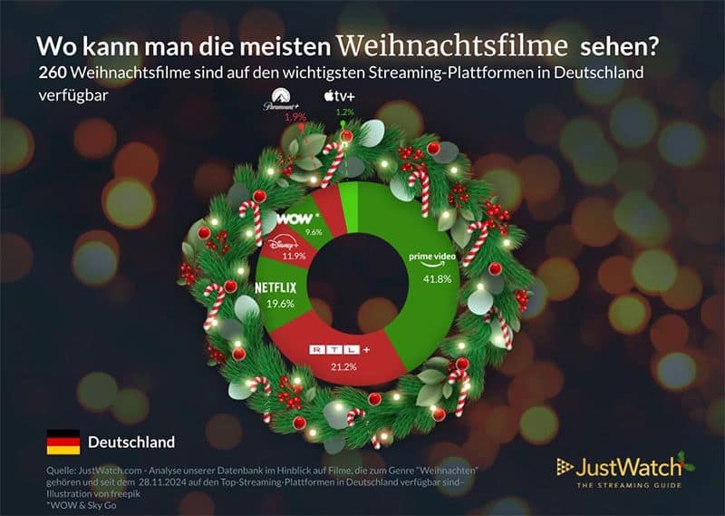 Die beliebtesten Weihnachtsfilme