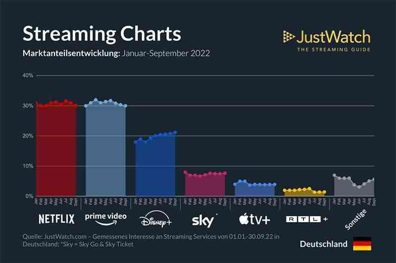 disney-plus-netflix-amazon-streaming-vergleich