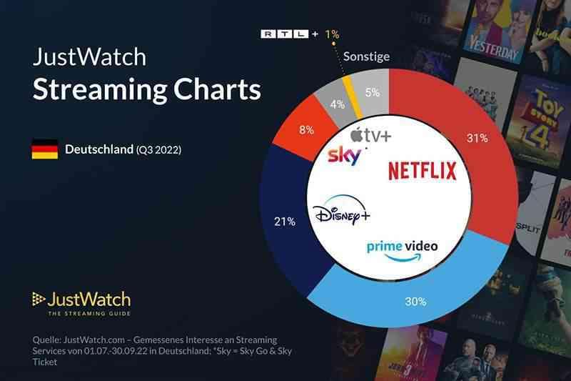 disney-plus-netflix-amazon-streaming-vergleich
