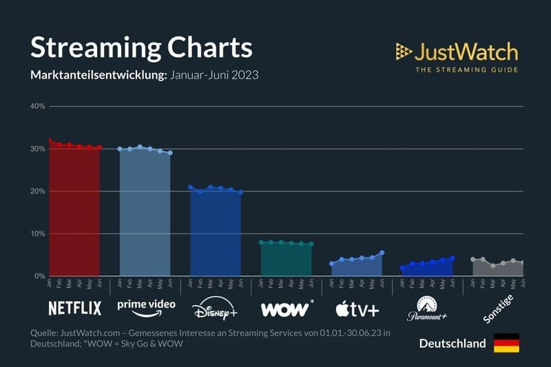 disney-plus-netflix-amazon-streaming-vergleich