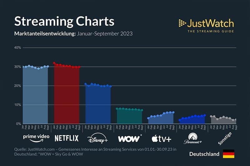 disney-plus-netflix-amazon-streaming-vergleich