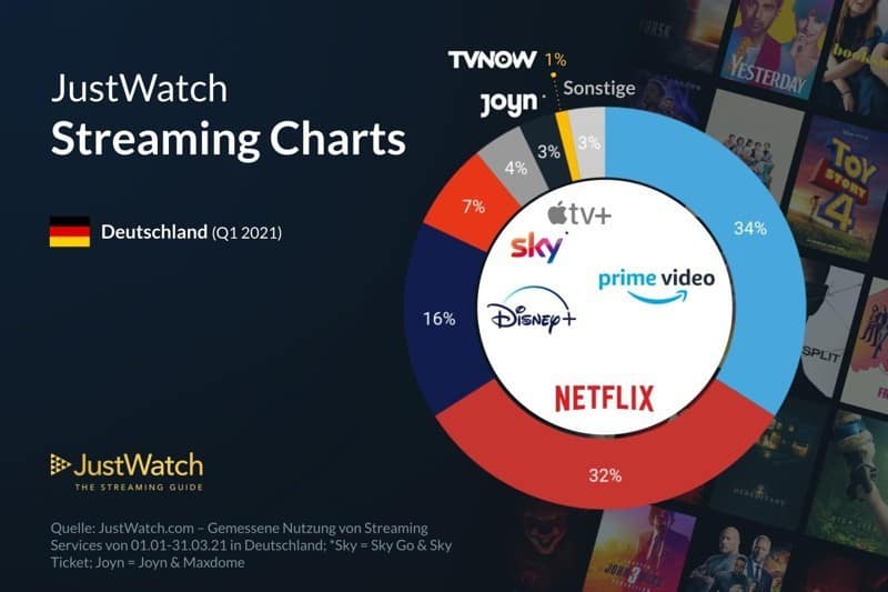 disney-plus-netflix-amazon-streaming-vergleich